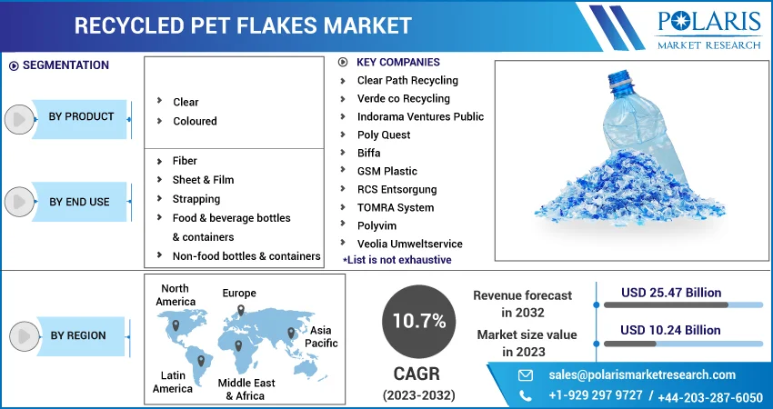 Recycled PET Flakes Market